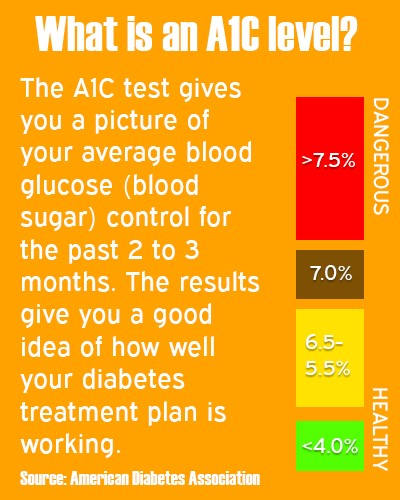A chart explaining A1C levels.