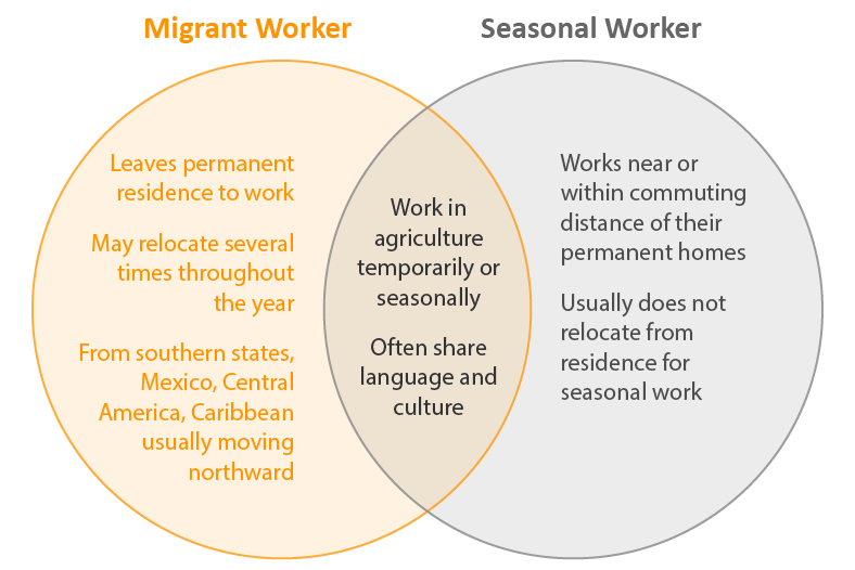 Farmworker Migrant and Seasonal Worker Characteristic Diagram