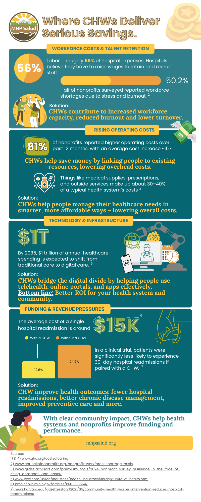 Where CHWs Deliver Serious Savings.
Workforce Costs & Talent Retention
56% Labor = roughly 56% of hospital expenses. Hospitals believe they have to raise wages to retain and recruit staff.
50.2% Half of nonprofits surveyed reported workforce shortages due to stress and burnout
Solution: CHWs contribute to increased workforce capacity, reduced burnout and lower turnover.
Rising Operating Costs
81% of nonprofits reported higher operating costs over past 12 months, with an average cost increase ~15%
CHWs help save money by linking people to existing resources, lowering overhead costs.
Things like medical supplies, prescriptions, and outside services make up about 30–40% of a typical health system’s costs
Solution: CHWs help people manage their healthcare needs in smarter, more affordable ways – lowering overall costs.
Technology & Infrastructure
y 2035, $1 trillion of annual healthcare spending is expected to shift from traditional care to digital care.
Solution: CHWs bridge the digital divide by helping people use telehealth, online portals, and apps effectively.
Bottom line: Better ROI for your health system and community.
Funding & Revenue Pressures
he average cost of a single hospital readmission is around $15K
In a clinical trial, patients were significantly less likely to experience 30-day hospital readmissions if paired with a CHW: 12.6% with a CHW, 24.5% without a CHW.
Solution: CHW improve health outcomes: fewer hospital readmissions, better chronic disease management, improved preventive care and more.
With clear community impact, CHWs help health systems and nonprofits improve funding and performance.