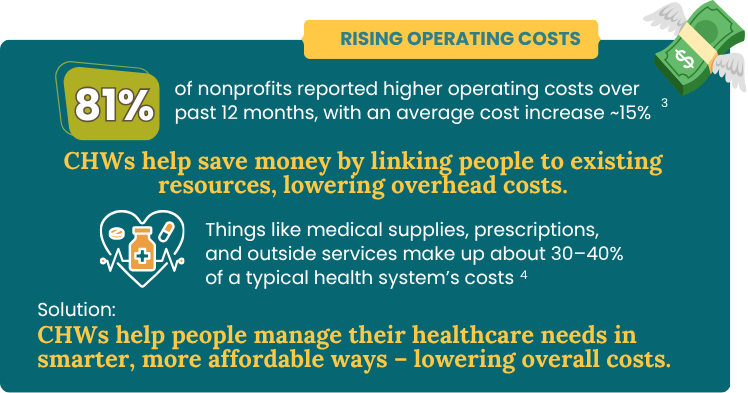 Rising Operating Costs. 81% of nonprofits reported higher operating costs over past 12 months, with an average cost increase ~15%. CHWs help save money by linking people to existing resources, lowering overhead costs. Things like medical supplies, prescriptions, and outside services make up about 30–40% of a typical health system’s costs. Solution: CHWs help people manage their healthcare needs in smarter, more affordable ways – lowering overall costs.