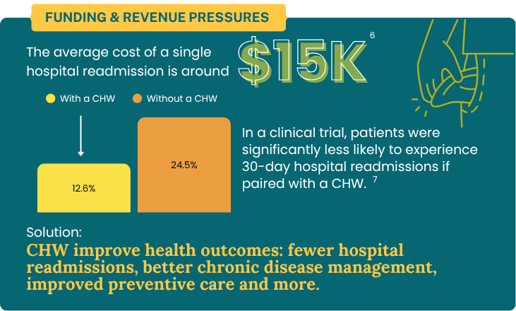Funding & Revenue Pressures. The average cost of a single hospital readmission is around $15k. In a clinical trial, patients were significantly less likely to experience 30-day hospital readmissions if paired with a CHW. Solution: CHW improve health outcomes: fewer hospital readmissions, better chronic disease management, improved preventive care and more.